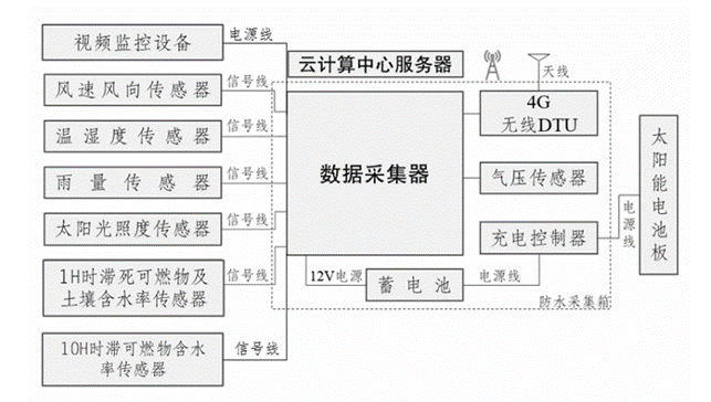 森林火險